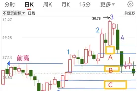 技术进阶：识别关键k线，寻找支撑区图片
