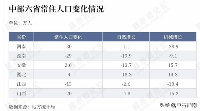 29万人逃离湖南，22万人离开吉林！人口大迁徙中，谁是最后赢家？