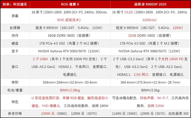 拯救者R9000P和ROG魔霸9 谁是更好的万元游戏本？