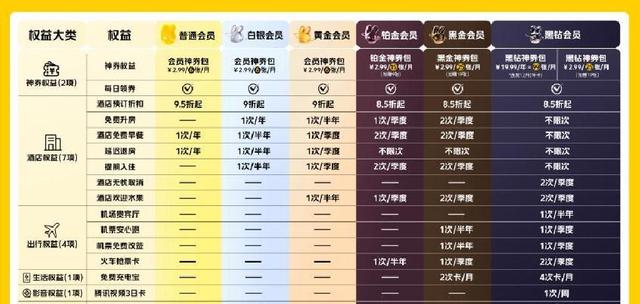 平台掀“大会员”大战！美团京东淘宝齐升级，用户却陷选择难题