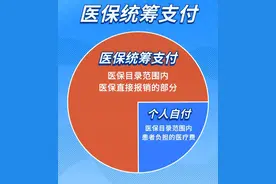 医保统筹支付、个人自付、个人自费分不清？看完你就明白了！图片