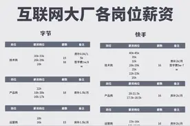 跳槽互联网大厂之前，先看看各岗位的工资!图片
