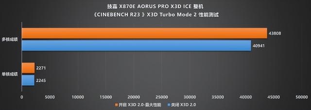 纯白旗舰新标杆!技嘉X870E X3D电竞冰雕主板性能首测