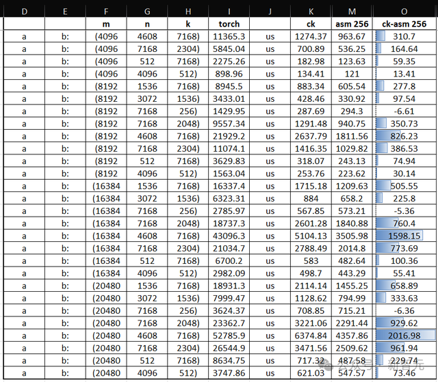AMD GPU性能暴涨7倍，优化算法首次开源！高效MoE支持任意专家数量