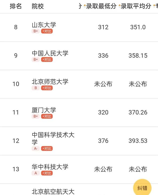24计算机科学与技术考研难度排名TOP20