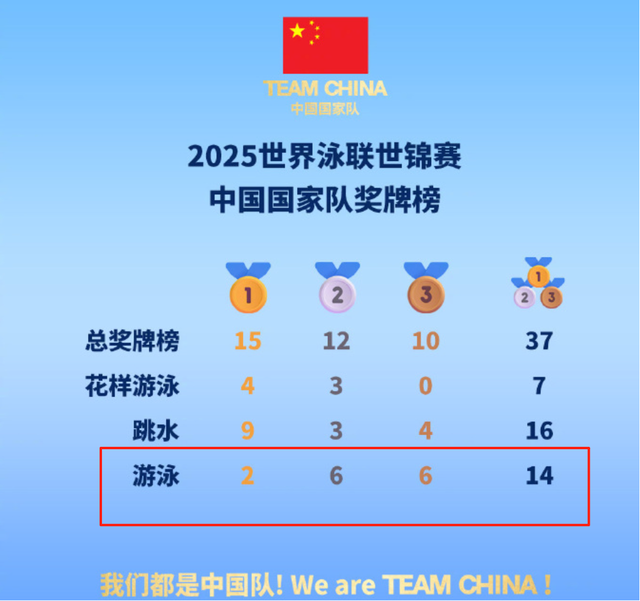 中国游泳队世锦赛2金6银6铜收官：一人独揽两金牌 但暴露一点不足