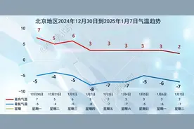 北京再发大风预警！明天尾号轮换，请注意图片
