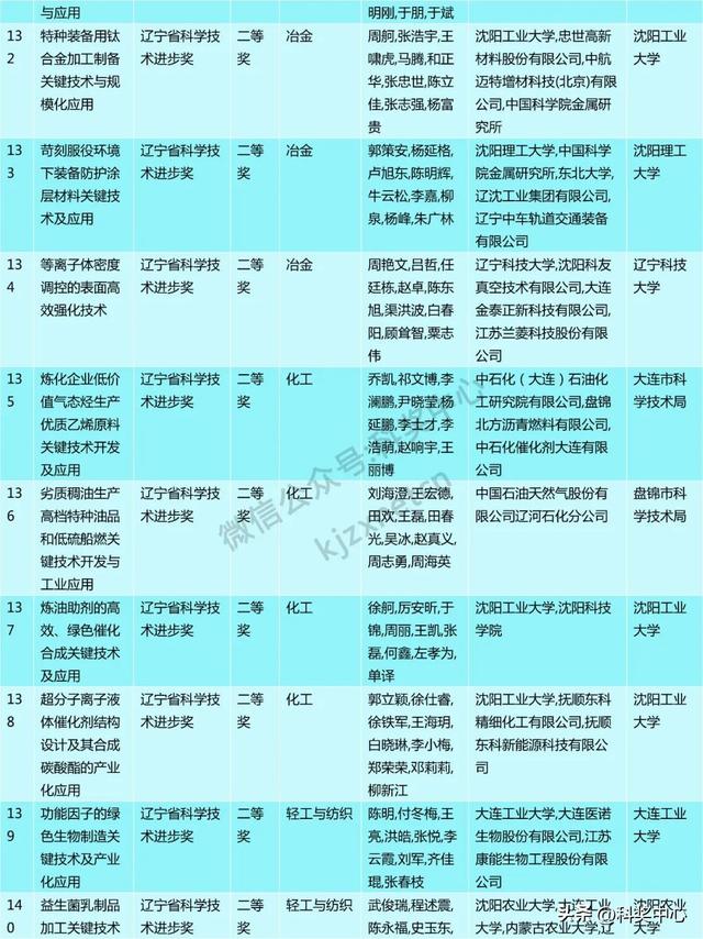 2024年度辽宁省科技奖会评结果公布，一等奖63项