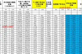 养老保险60%缴纳与100%缴纳的差距解析图片