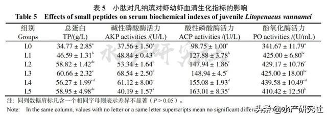 揭秘水产养殖中小肽！拌料促成长提升免疫调肠道健康一个都不少！