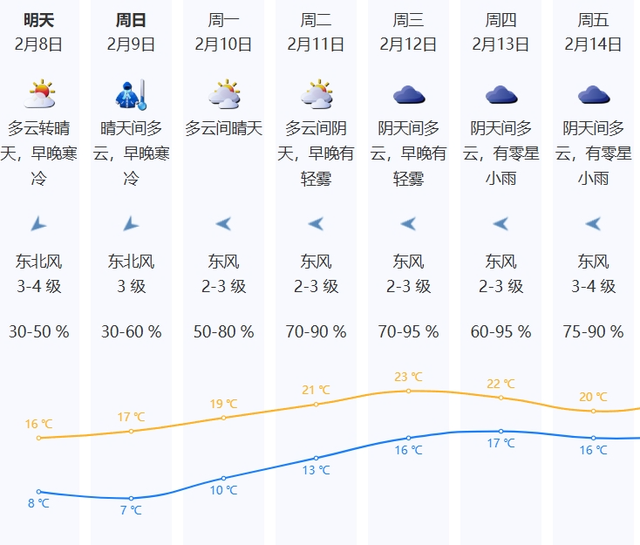 最低7℃！<p style=