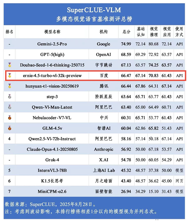 SuperCLUE多模态视觉评测榜出炉：文心4.5 Turbo并列国内第一！