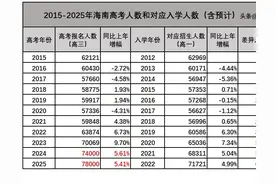 复读生增多，海南高考进入“卷时代”？图片