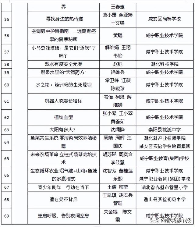 2025年咸宁市青少年科学文化交流活动科普短视频入围名单公示