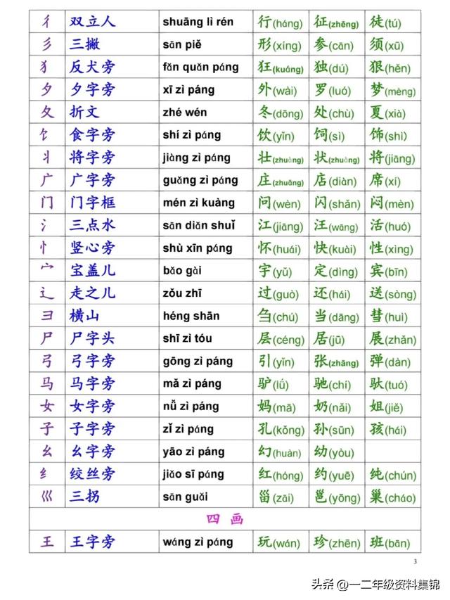 一年级必看，语文偏旁部首名称表，让孩子读一读加深印象！