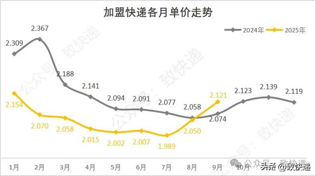 2025双11“激战”正酣，哪家快递会加速“掉队”？
