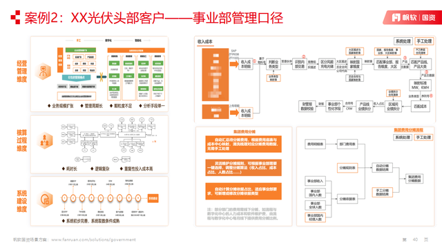 成本管控到底怎么管、怎么控？还不会数字化你就out了！