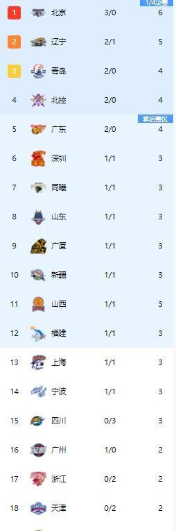 辽宁首败掀波澜 杨鸣冲突引争议 北京榜首能坐多久？