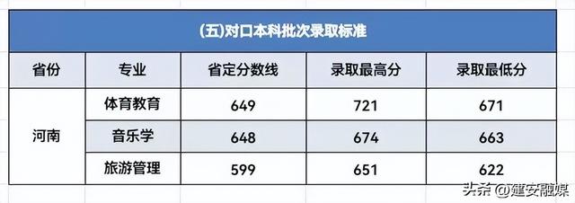 多少分可以上许昌学院？（内附近三年录取分数）