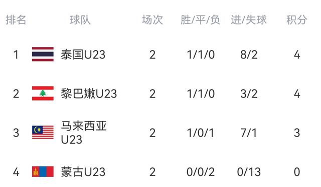 随着中国10-0 韩国7-0 日本2-1！U23亚预赛最新积分榜出炉！