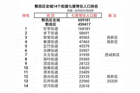 西安市鄠邑区全域14个街道七普常住人口数据，甘亭街道超过16万人图片