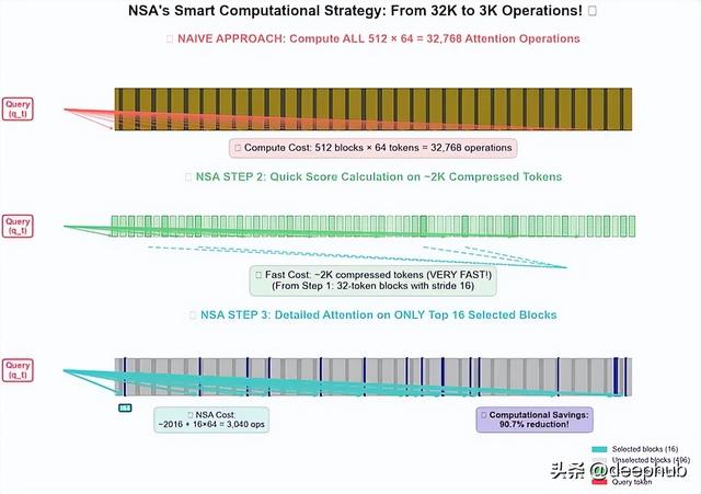NSA稀疏注意力深度解析：将Transformer复杂度从O(N²)降至线性