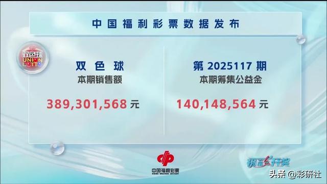 495倍独蓝失败！9注一等奖，177注二等奖，双色球25117期开奖