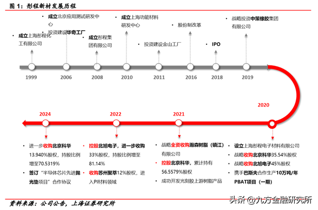 【脱水研报】IC光刻胶国内龙头，高端ArF光刻胶开始量产接单