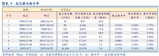 八大指标告诉你A股市场走到哪儿了
