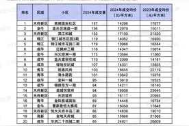 成交量史高！成都各区最好卖的20个楼盘图片