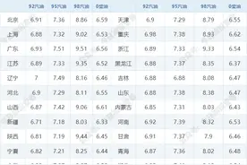 今日油价|5月23日最新油价（92，95，98汽油，0号柴油）油价涨幅3连降，搁浅线近在咫尺！图片