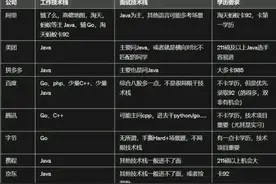 2024年互联网大厂学历要求情况表：卡985、211，第一学历很重要图片