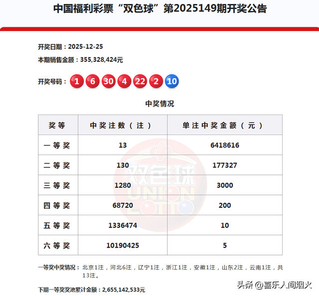 井喷！13注一等奖，分落6地，130注二等奖，双色球25149期开奖