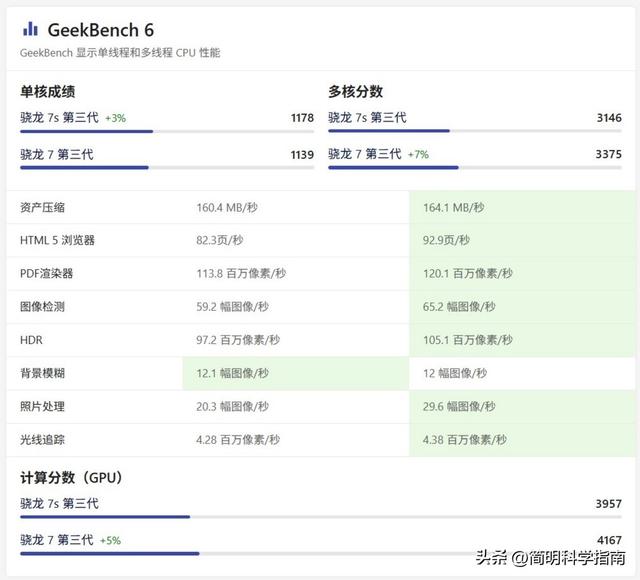 骁龙7 Gen 3、7s Gen 3和7+ Gen 3，哪款是最具性价比的中端手机处理器