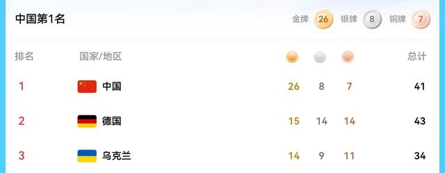 成都世运会最新金牌榜 今天(8.16)赛程 中国第一