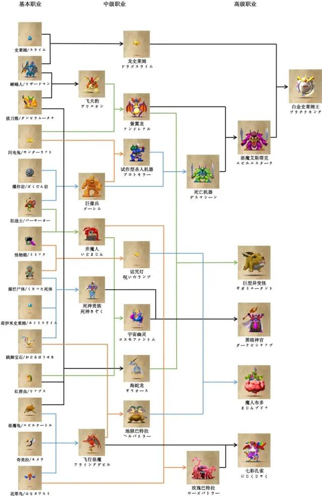 3DS勇者斗恶龙7图文攻略——人物转职以及装备综合