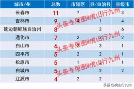 吉林省各市州县级行政区数量排名：长春第一、吉林第二、延边第三图片