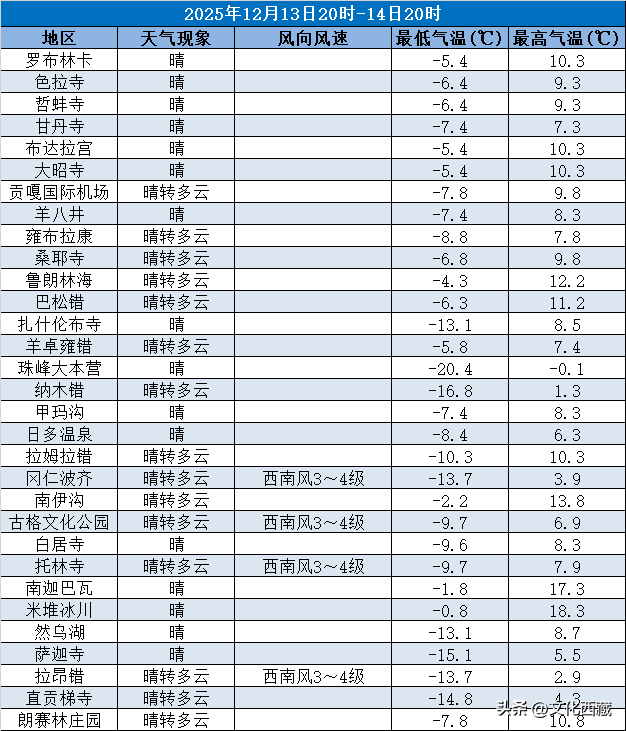 游客必看！西藏旅游景区未来三日天气预报！