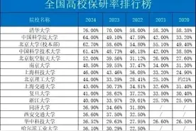 最全！全国具有保研资格高校名单及历年保研率，最高保研率76%图片