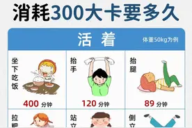 消耗 300 大卡，不同运动需要多长时间？别做无用功图片
