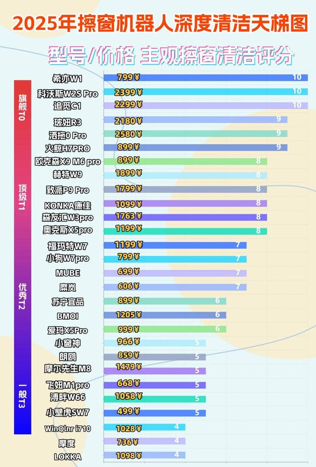 双十二擦玻璃器哪个牌子最好？2025年度擦窗机器人测评推荐