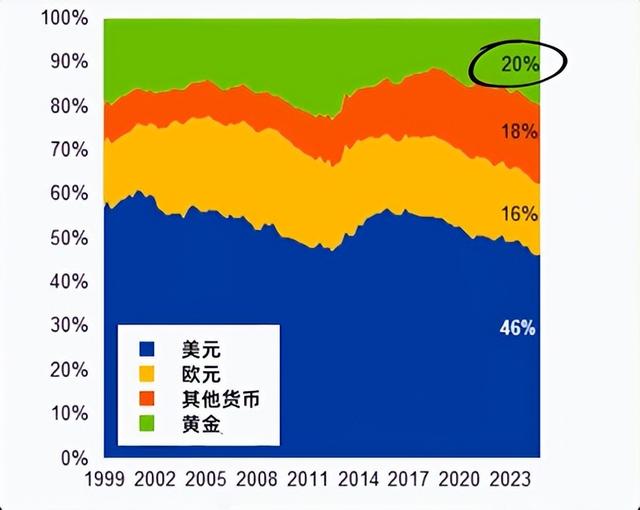 中国接托管东盟黄金，美元霸权松动，货币新时代来？