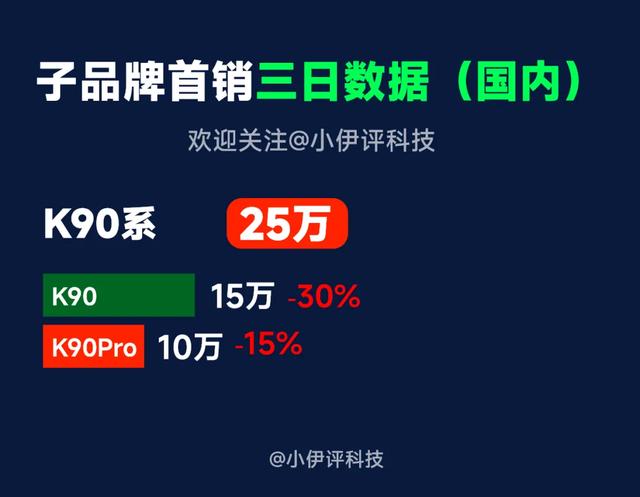 iPhone17、小米17一骑绝尘 | 热门机型首销三日销量汇总，谁说谎了