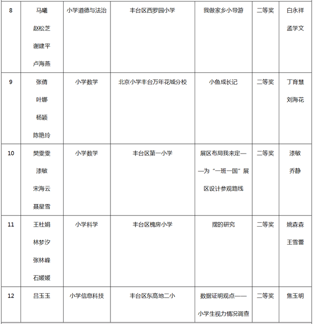 喜报！丰台教师在北京市小学教师教学设计大赛中取得优异成绩