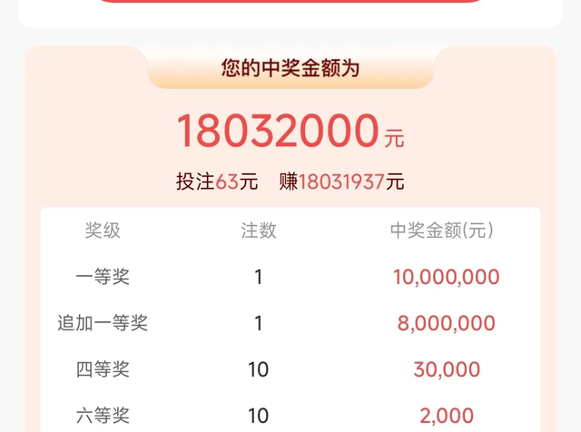 一张12元票中1000万，一张88元票中1022万！大乐透111期集体狂欢