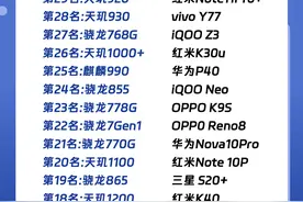 2024年7月最出色的30款手机处理器图片