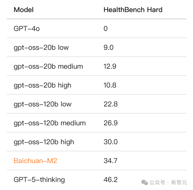 OpenAI开源霸权5天终结，百川M2一战夺冠！实测比GPT更懂中国医疗