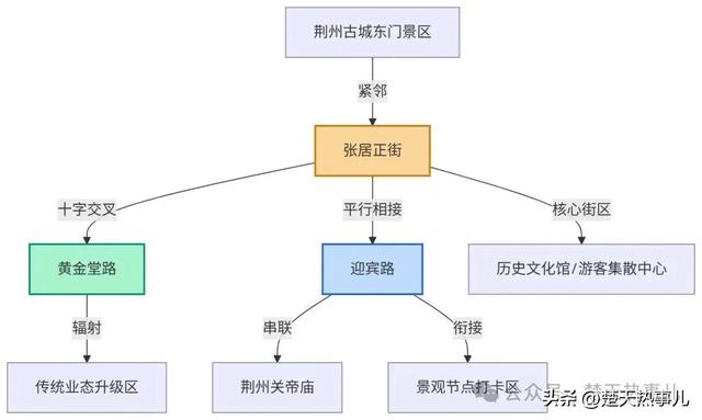 荆州古城三条街道联动升级，打造5A景区核心引擎！