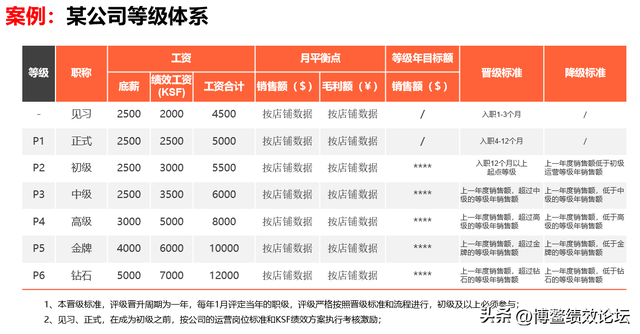 月薪3万招不到大牛运营？不是钱不够，是薪酬逻辑反了