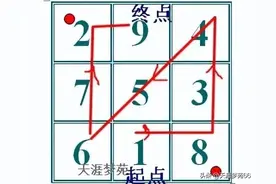 【364】九宫格求解之四种基本方法中的数字占位记忆技巧图片